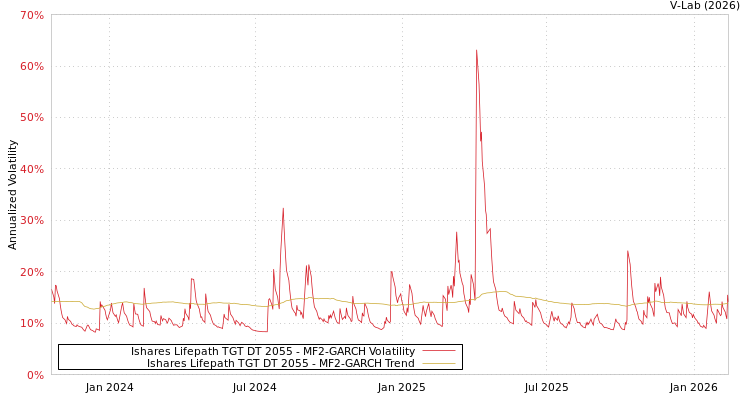 graph of Ishares Lifepath TGT DT 2055 MF2-GARCH