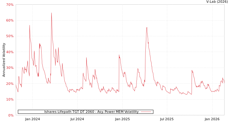 graph of Ishares Lifepath TGT DT 2060 APMEM