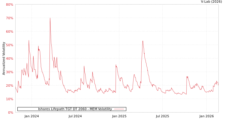 graph of Ishares Lifepath TGT DT 2060 MEM