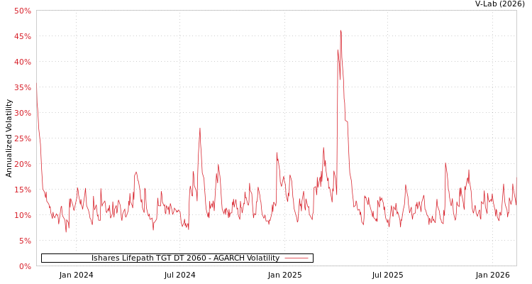 graph of Ishares Lifepath TGT DT 2060 AGARCH