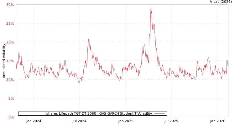graph of Ishares Lifepath TGT DT 2060 GAS-GARCH-T
