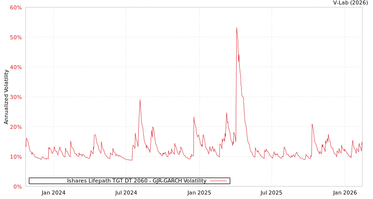 graph of Ishares Lifepath TGT DT 2060 GJR-GARCH
