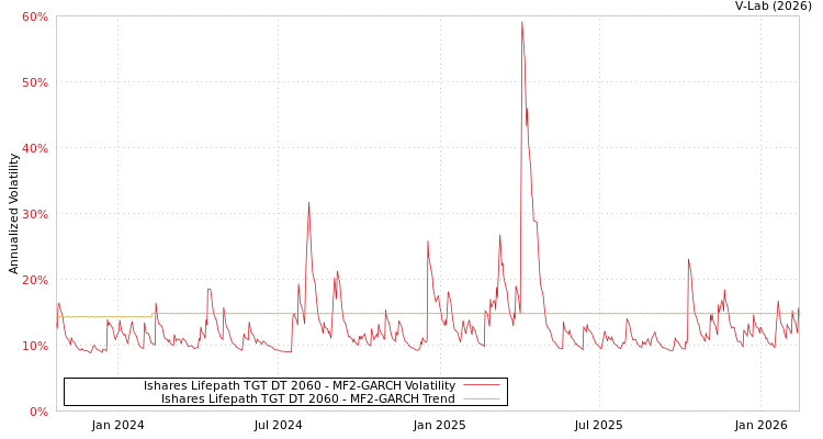 graph of Ishares Lifepath TGT DT 2060 MF2-GARCH