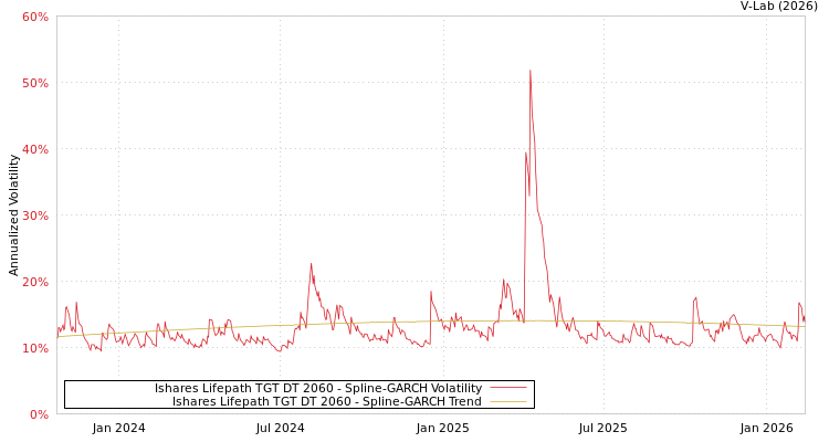 graph of Ishares Lifepath TGT DT 2060 SGARCH