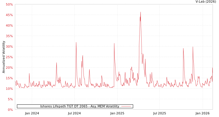 graph of Ishares Lifepath TGT DT 2065 AMEM