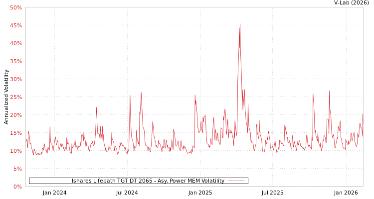 graph of Ishares Lifepath TGT DT 2065 APMEM