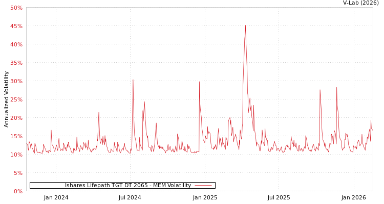 graph of Ishares Lifepath TGT DT 2065 MEM