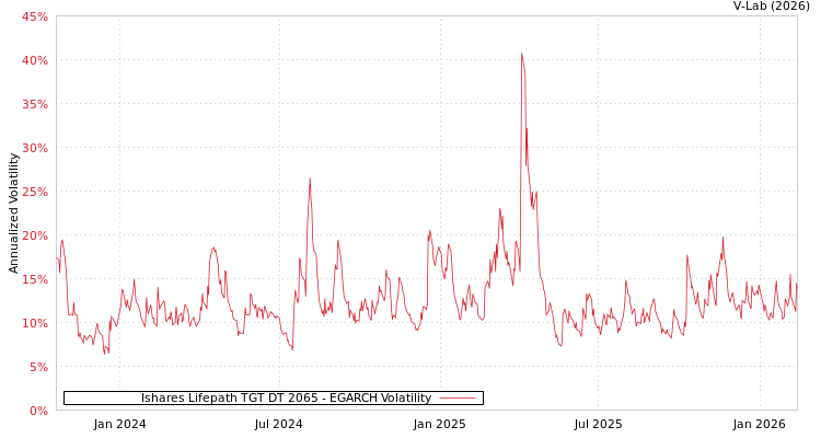 graph of Ishares Lifepath TGT DT 2065 EGARCH
