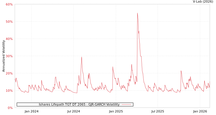 graph of Ishares Lifepath TGT DT 2065 GJR-GARCH