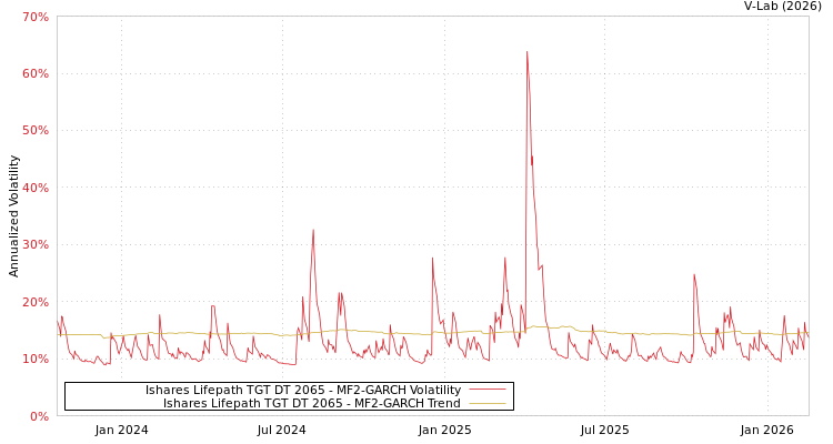 graph of Ishares Lifepath TGT DT 2065 MF2-GARCH