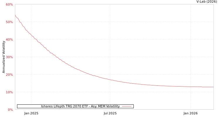 graph of Ishares Lifepth TRG 2070 ETF AMEM