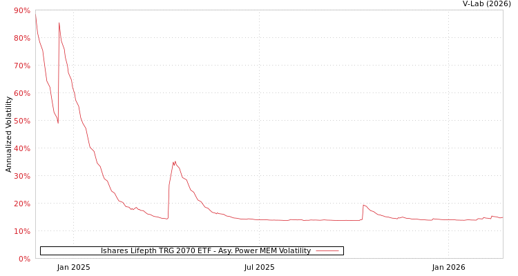 graph of Ishares Lifepth TRG 2070 ETF APMEM