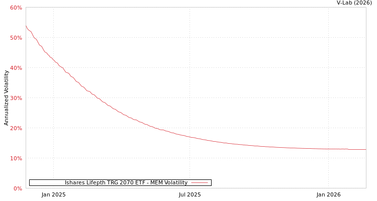 graph of Ishares Lifepth TRG 2070 ETF MEM