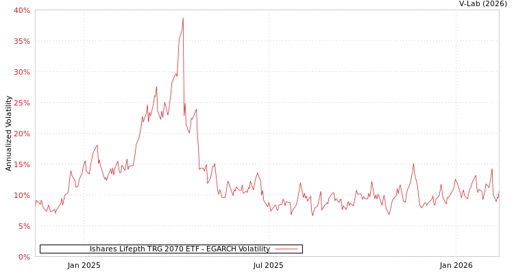 graph of Ishares Lifepth TRG 2070 ETF EGARCH