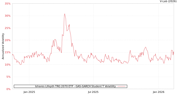 graph of Ishares Lifepth TRG 2070 ETF GAS-GARCH-T