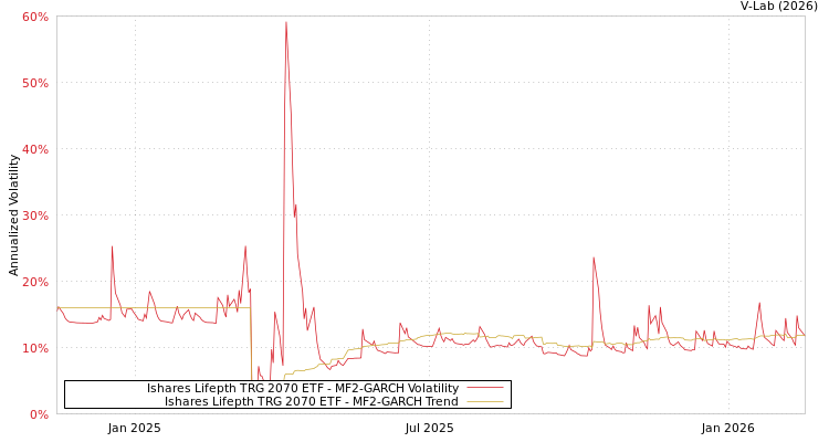 graph of Ishares Lifepth TRG 2070 ETF MF2-GARCH