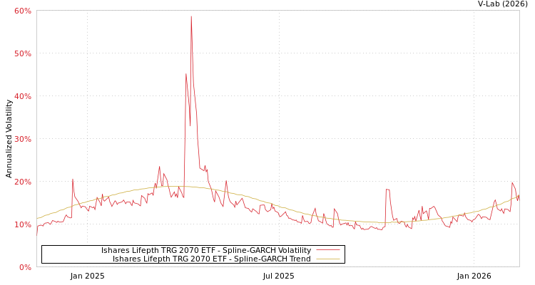 graph of Ishares Lifepth TRG 2070 ETF SGARCH