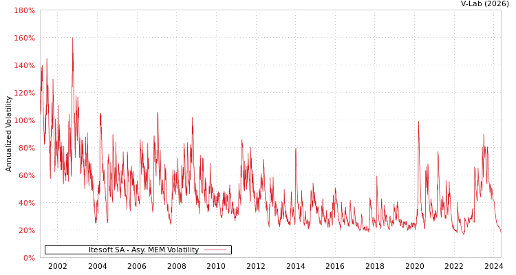 graph of Itesoft SA AMEM