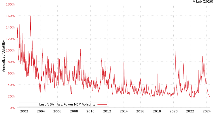 graph of Itesoft SA APMEM
