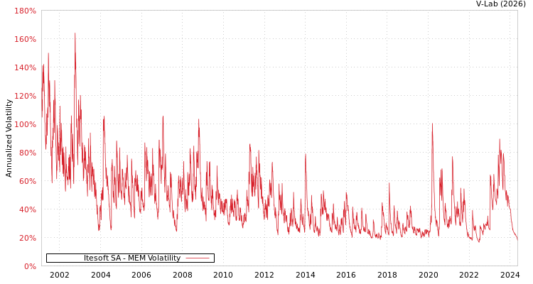 graph of Itesoft SA MEM