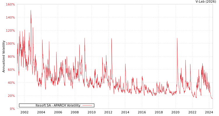 graph of Itesoft SA APARCH
