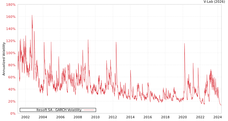 graph of Itesoft SA GARCH