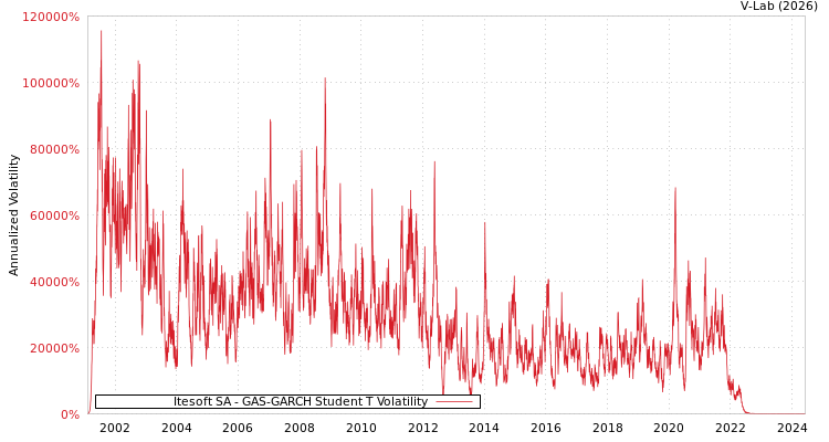 graph of Itesoft SA GAS-GARCH-T