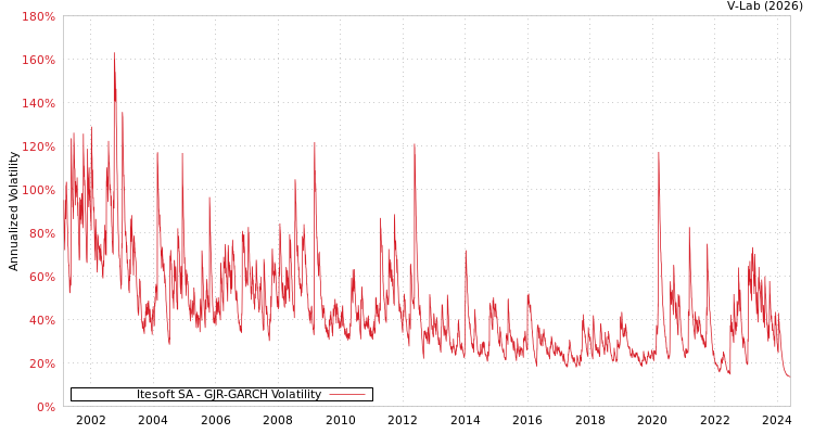 graph of Itesoft SA GJR-GARCH