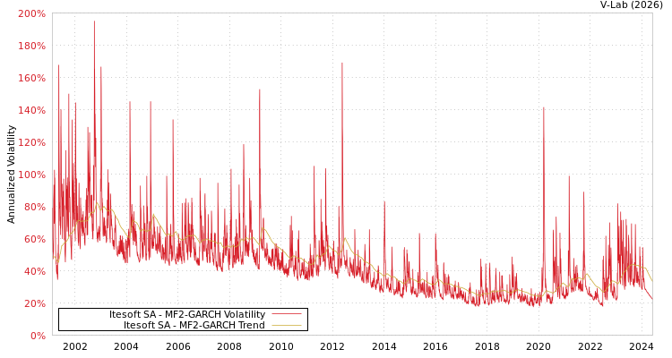 graph of Itesoft SA MF2-GARCH