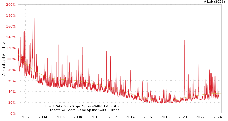 graph of Itesoft SA S0GARCH