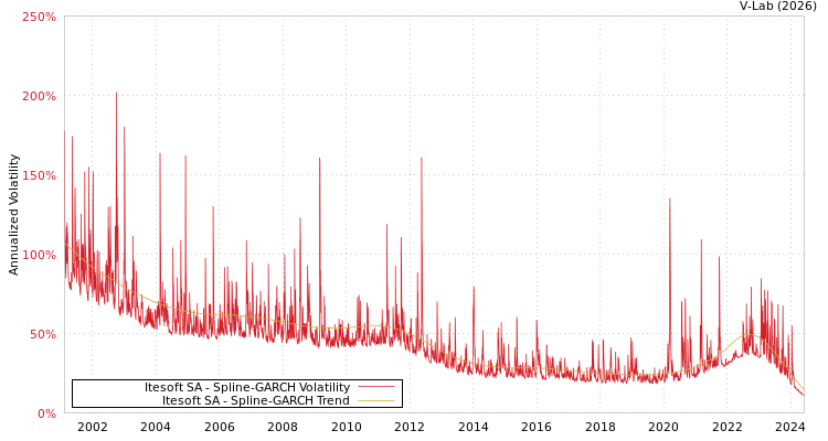graph of Itesoft SA SGARCH