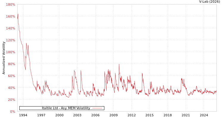 graph of Italtile Ltd AMEM