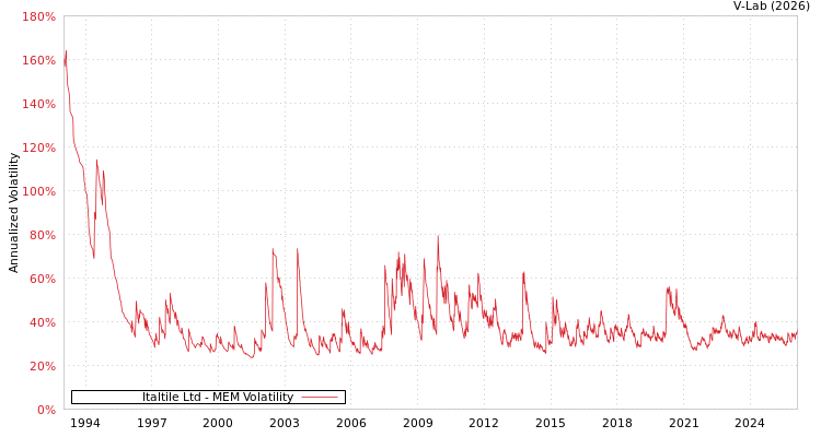 graph of Italtile Ltd MEM