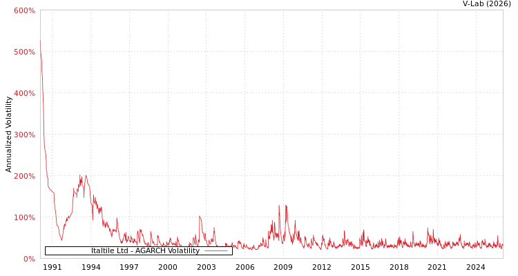 graph of Italtile Ltd AGARCH
