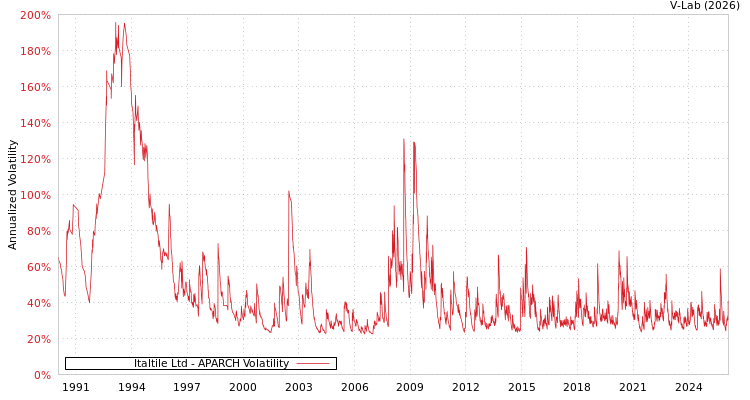 graph of Italtile Ltd APARCH