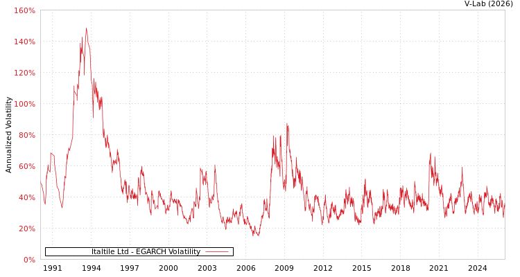 graph of Italtile Ltd EGARCH