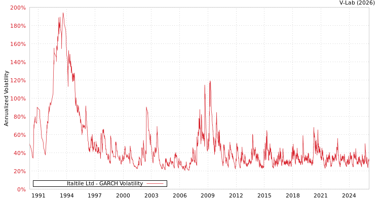 graph of Italtile Ltd GARCH