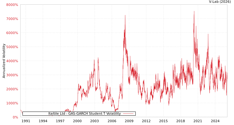 graph of Italtile Ltd GAS-GARCH-T