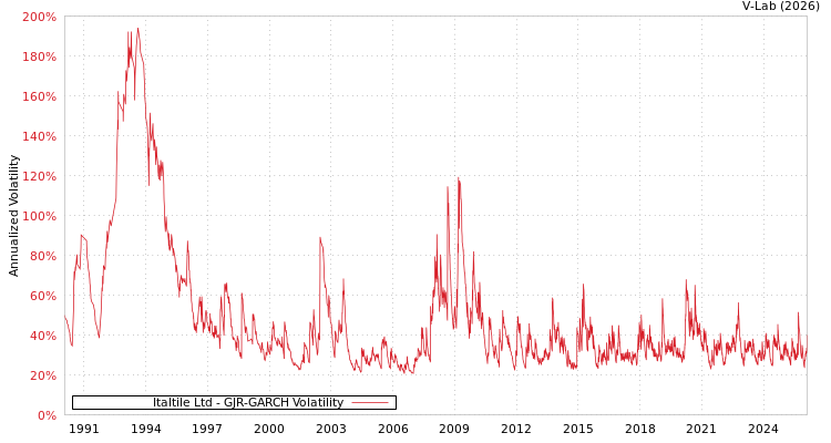 graph of Italtile Ltd GJR-GARCH