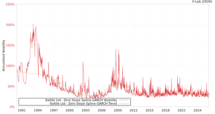 graph of Italtile Ltd S0GARCH