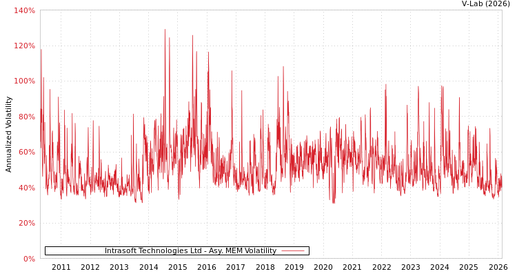 graph of Intrasoft Technologies Ltd AMEM