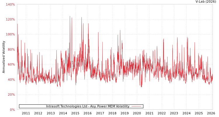 graph of Intrasoft Technologies Ltd APMEM