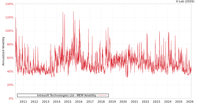 graph of Intrasoft Technologies Ltd MEM