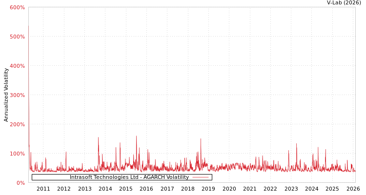 graph of Intrasoft Technologies Ltd AGARCH