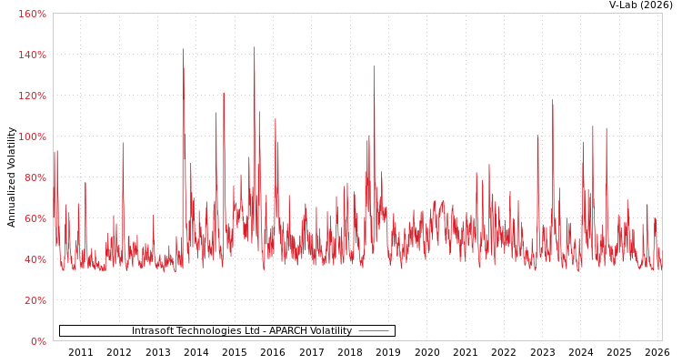 graph of Intrasoft Technologies Ltd APARCH