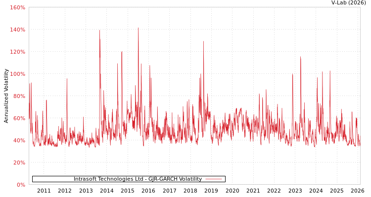 graph of Intrasoft Technologies Ltd GJR-GARCH