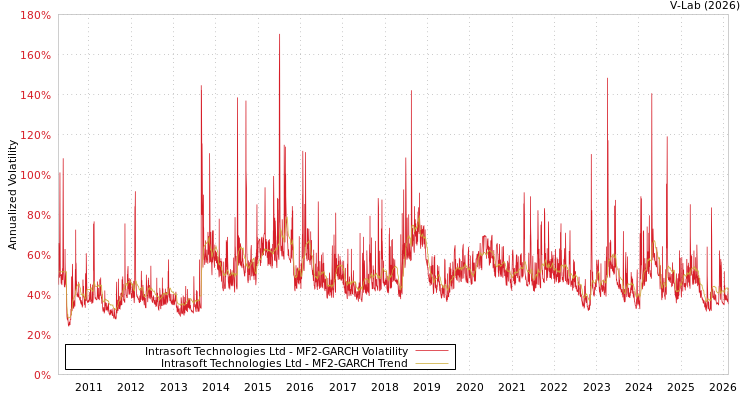 graph of Intrasoft Technologies Ltd MF2-GARCH