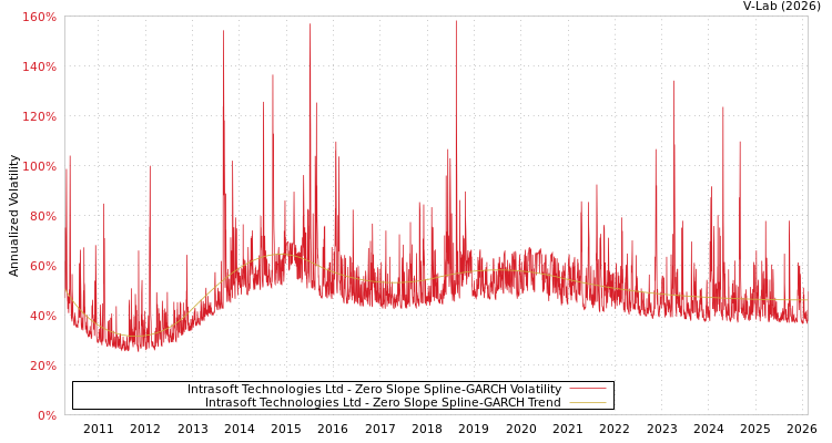 graph of Intrasoft Technologies Ltd S0GARCH