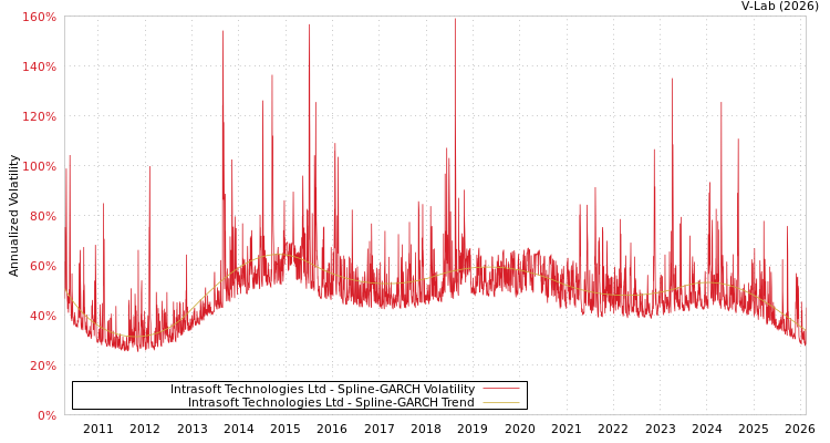 graph of Intrasoft Technologies Ltd SGARCH