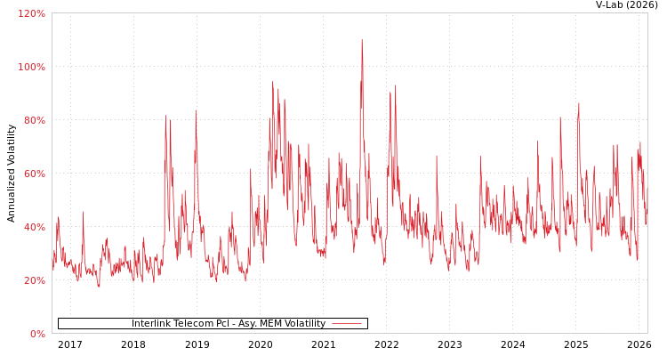 graph of Interlink Telecom Pcl AMEM